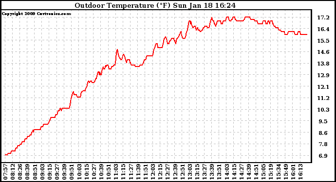 Solar PV/Inverter Performance Outdoor Temperature