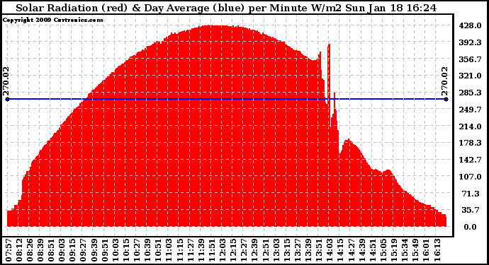 Solar PV/Inverter Performance Solar Radiation & Day Average per Minute