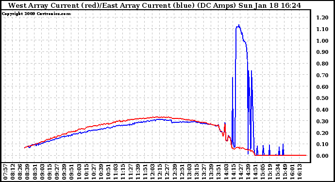 Solar PV/Inverter Performance Photovoltaic Panel Current Output