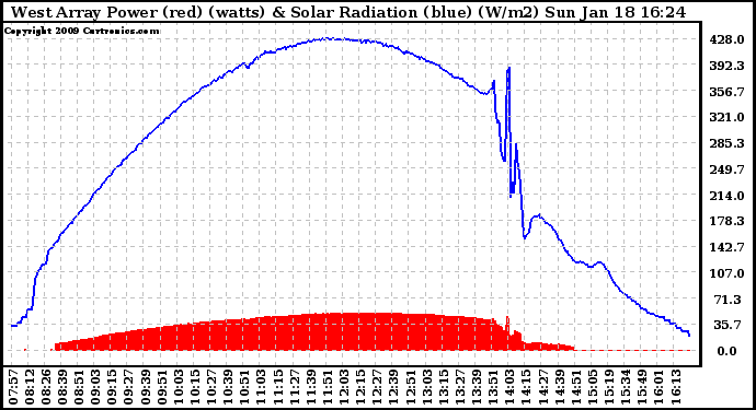 Solar PV/Inverter Performance West Array Power Output & Solar Radiation