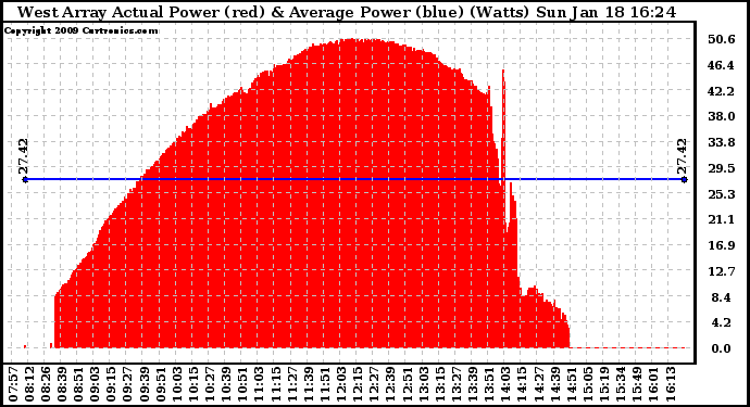 Solar PV/Inverter Performance West Array Actual & Average Power Output