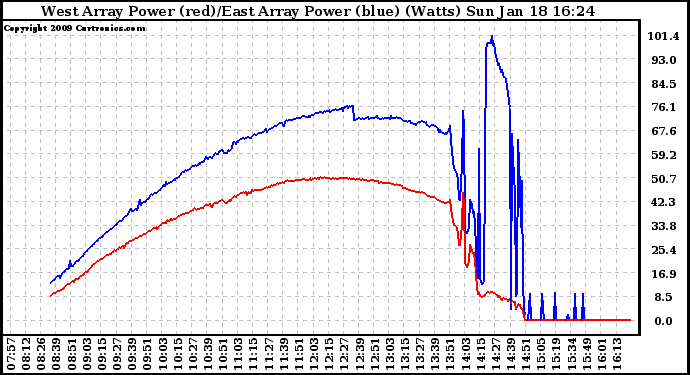 Solar PV/Inverter Performance Photovoltaic Panel Power Output