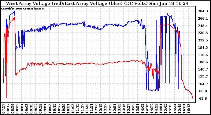 Solar PV/Inverter Performance Photovoltaic Panel Voltage Output