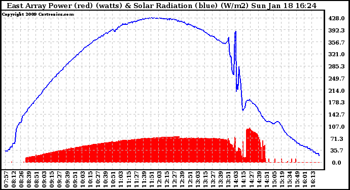 Solar PV/Inverter Performance East Array Power Output & Solar Radiation