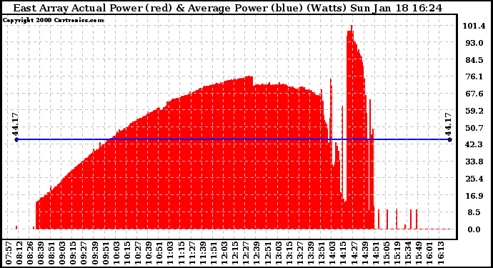 Solar PV/Inverter Performance East Array Actual & Average Power Output