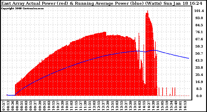 Solar PV/Inverter Performance East Array Actual & Running Average Power Output