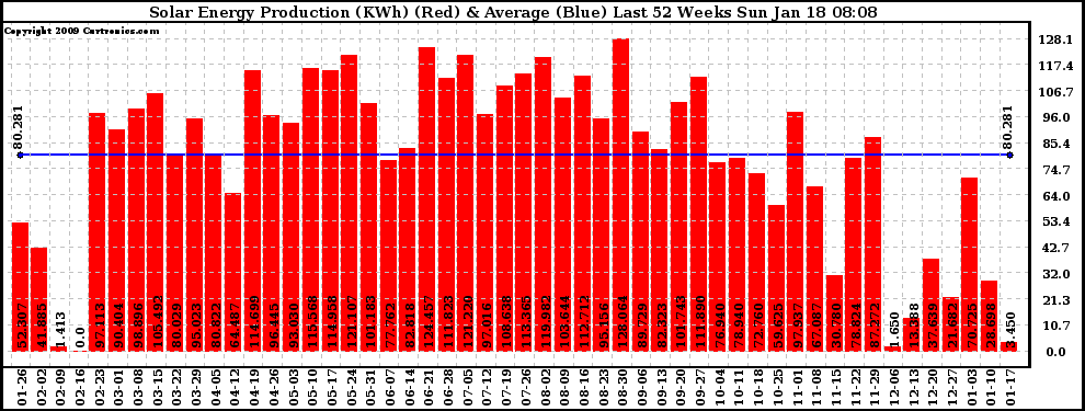 Solar PV/Inverter Performance Weekly Solar Energy Production Last 52 Weeks