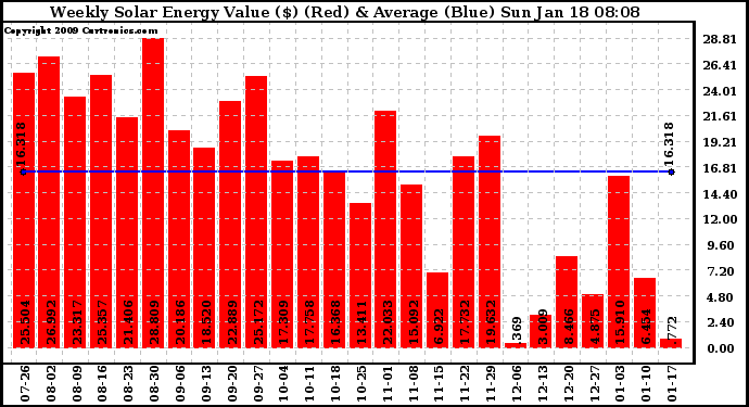 Solar PV/Inverter Performance Weekly Solar Energy Production Value