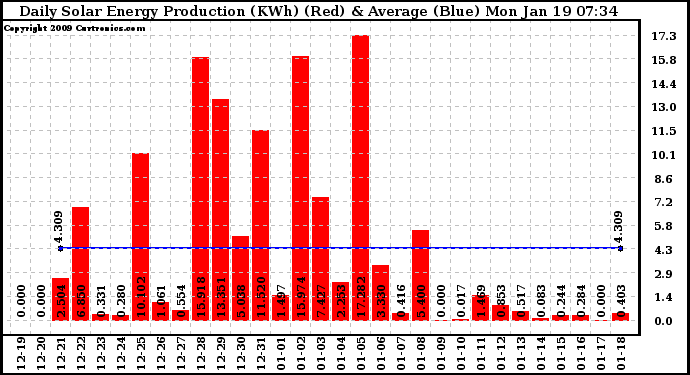 Solar PV/Inverter Performance Daily Solar Energy Production