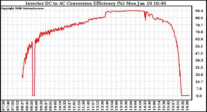 Solar PV/Inverter Performance Inverter DC to AC Conversion Efficiency