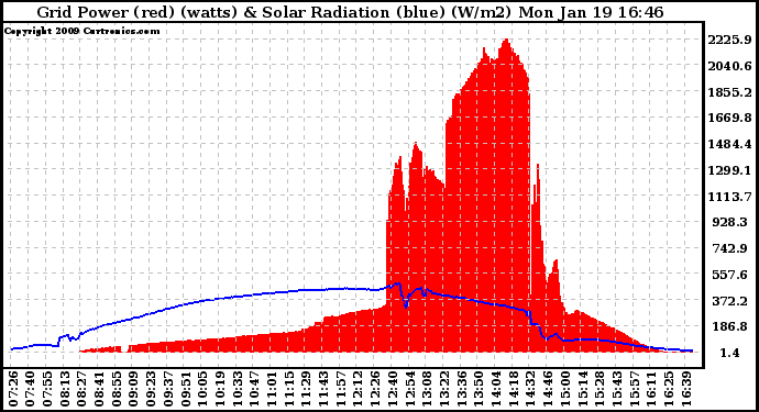 Solar PV/Inverter Performance Grid Power & Solar Radiation