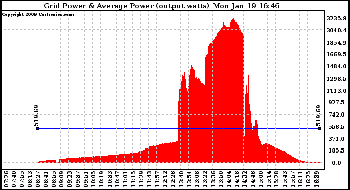 Solar PV/Inverter Performance Inverter Power Output