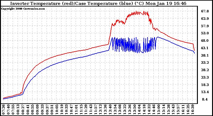 Solar PV/Inverter Performance Inverter Operating Temperature