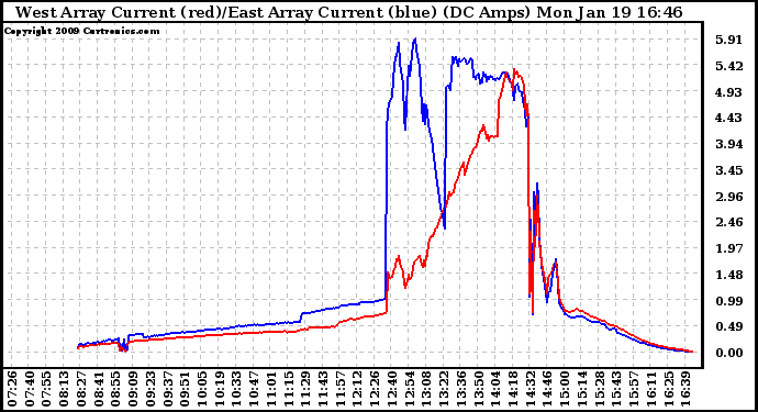 Solar PV/Inverter Performance Photovoltaic Panel Current Output