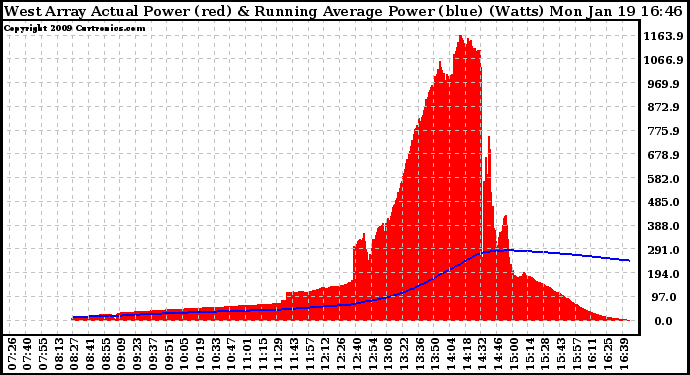 Solar PV/Inverter Performance West Array Actual & Running Average Power Output