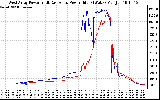 Solar PV/Inverter Performance Photovoltaic Panel Power Output