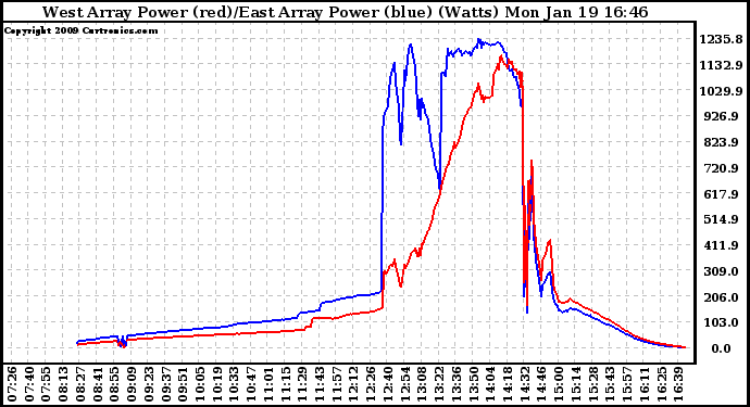 Solar PV/Inverter Performance Photovoltaic Panel Power Output