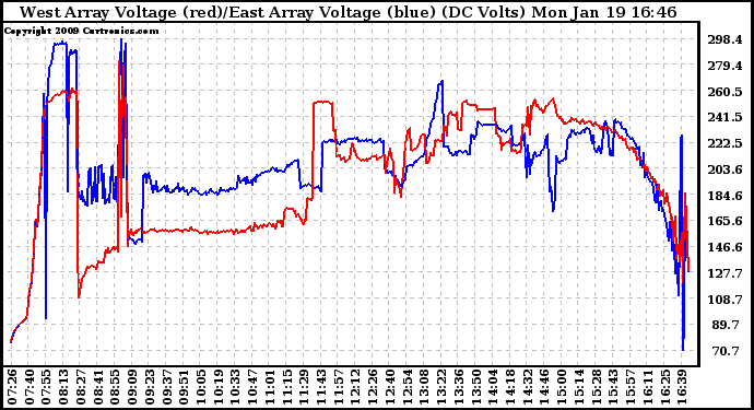 Solar PV/Inverter Performance Photovoltaic Panel Voltage Output