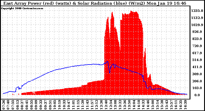 Solar PV/Inverter Performance East Array Power Output & Solar Radiation