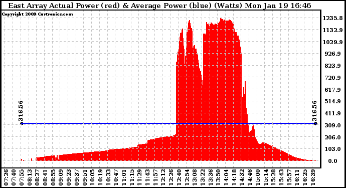 Solar PV/Inverter Performance East Array Actual & Average Power Output