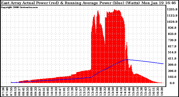 Solar PV/Inverter Performance East Array Actual & Running Average Power Output