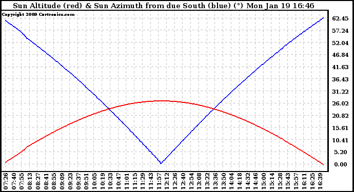 Solar PV/Inverter Performance Sun Altitude Angle & Azimuth Angle