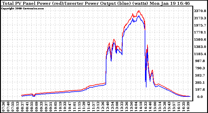 Solar PV/Inverter Performance PV Panel Power Output & Inverter Power Output