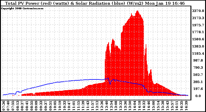 Solar PV/Inverter Performance Total PV Panel Power Output & Solar Radiation