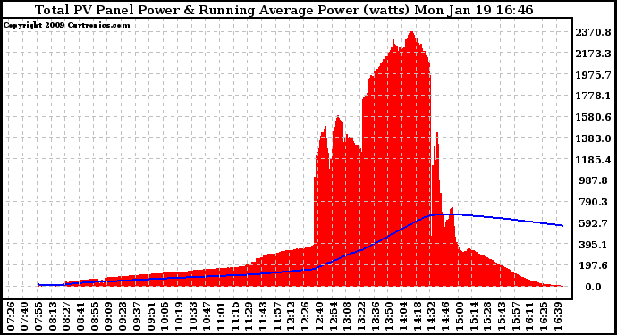 Solar PV/Inverter Performance Total PV Panel & Running Average Power Output