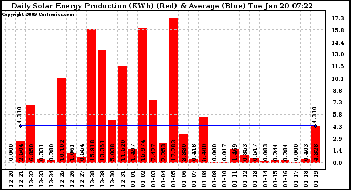 Solar PV/Inverter Performance Daily Solar Energy Production