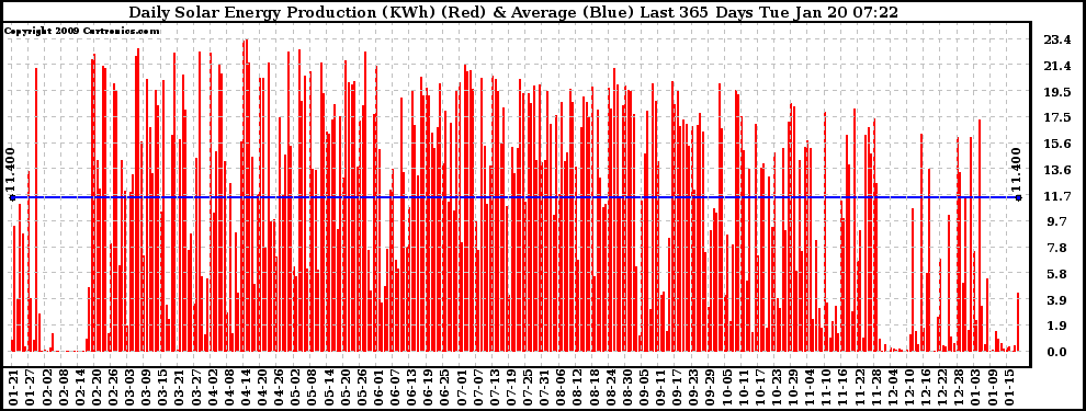 Solar PV/Inverter Performance Daily Solar Energy Production Last 365 Days