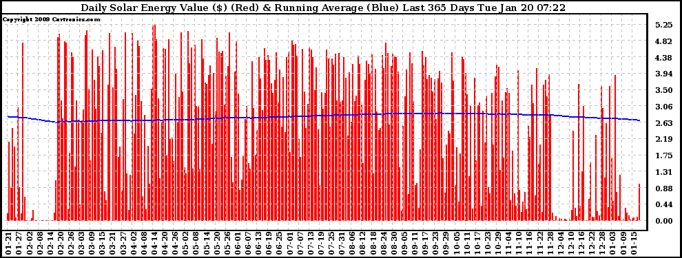 Solar PV/Inverter Performance Daily Solar Energy Production Value Running Average Last 365 Days