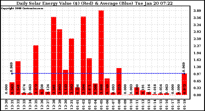 Solar PV/Inverter Performance Daily Solar Energy Production Value