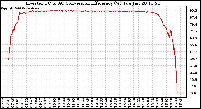 Solar PV/Inverter Performance Inverter DC to AC Conversion Efficiency