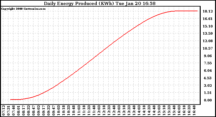 Solar PV/Inverter Performance Daily Energy Production