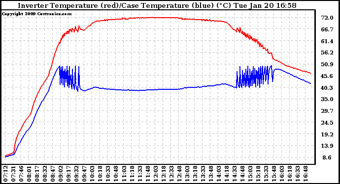 Solar PV/Inverter Performance Inverter Operating Temperature