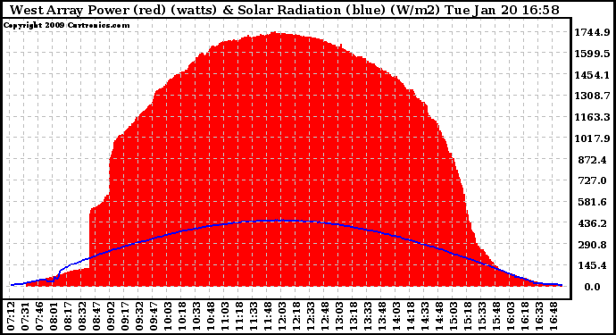 Solar PV/Inverter Performance West Array Power Output & Solar Radiation