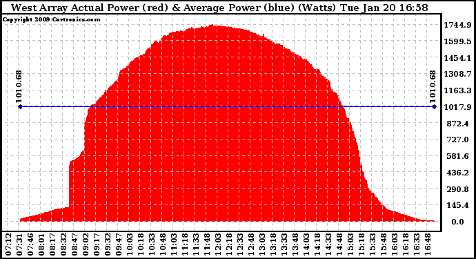 Solar PV/Inverter Performance West Array Actual & Average Power Output