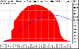 Solar PV/Inverter Performance West Array Actual & Running Average Power Output