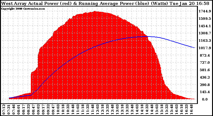 Solar PV/Inverter Performance West Array Actual & Running Average Power Output