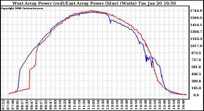 Solar PV/Inverter Performance Photovoltaic Panel Power Output