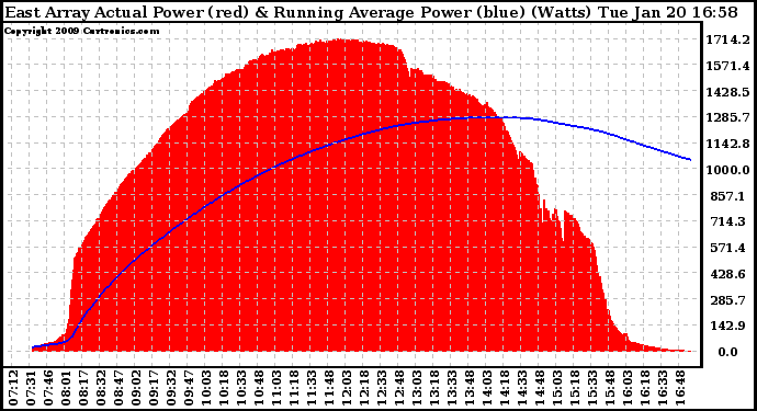 Solar PV/Inverter Performance East Array Actual & Running Average Power Output