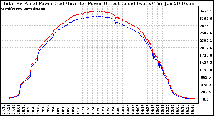 Solar PV/Inverter Performance PV Panel Power Output & Inverter Power Output