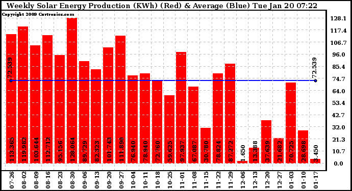 Solar PV/Inverter Performance Weekly Solar Energy Production