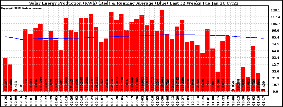 Solar PV/Inverter Performance Weekly Solar Energy Production Running Average Last 52 Weeks