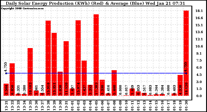 Solar PV/Inverter Performance Daily Solar Energy Production