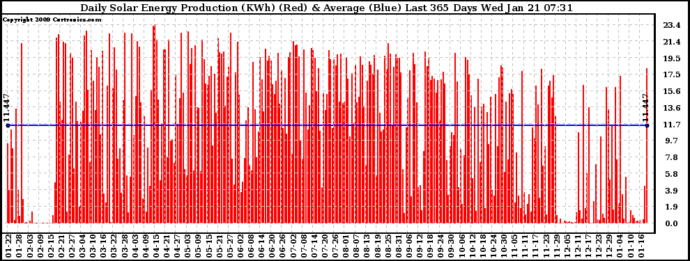 Solar PV/Inverter Performance Daily Solar Energy Production Last 365 Days