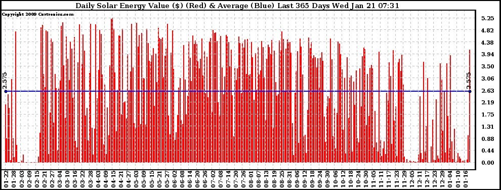 Solar PV/Inverter Performance Daily Solar Energy Production Value Last 365 Days