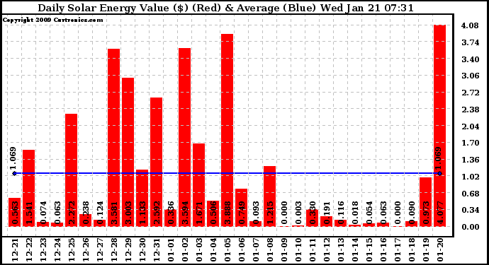 Solar PV/Inverter Performance Daily Solar Energy Production Value