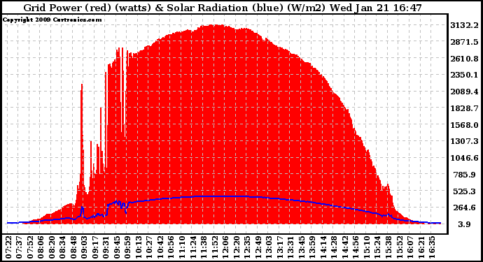 Solar PV/Inverter Performance Grid Power & Solar Radiation